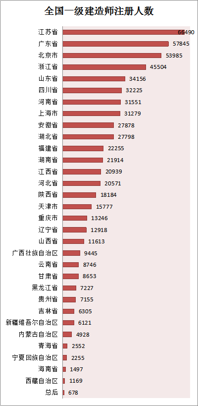 各省份建造師人數(shù)對照表曝光，全國還缺建造師么？